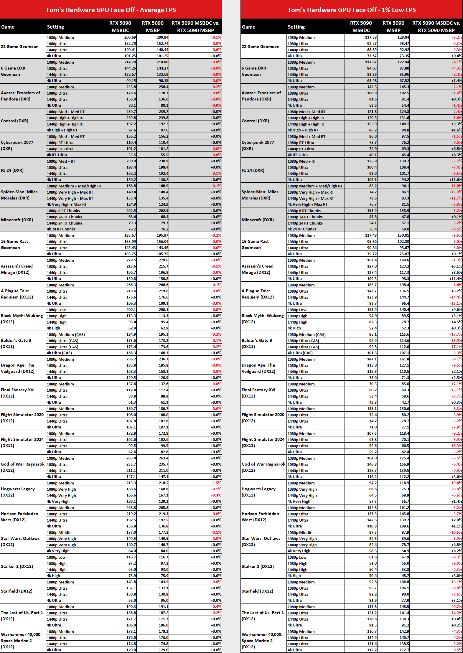MsBetweenDisplayChange versus MsBetweenPresents benchmark comparisons.