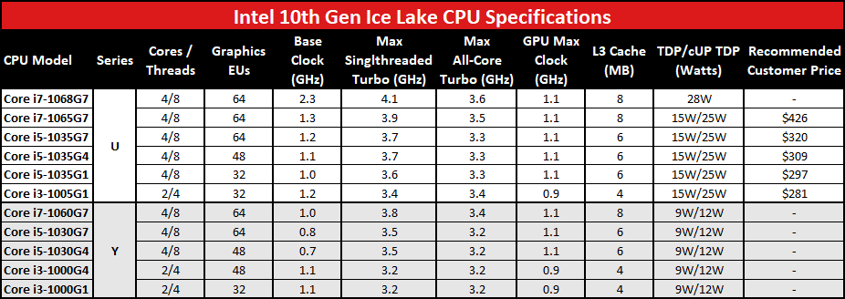 Intel 10th Gen Ice Lake CPU specifications