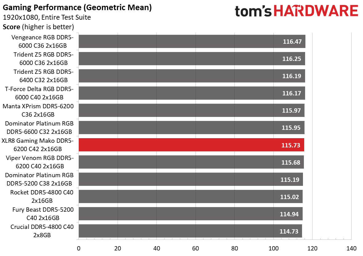 DDR5 Review