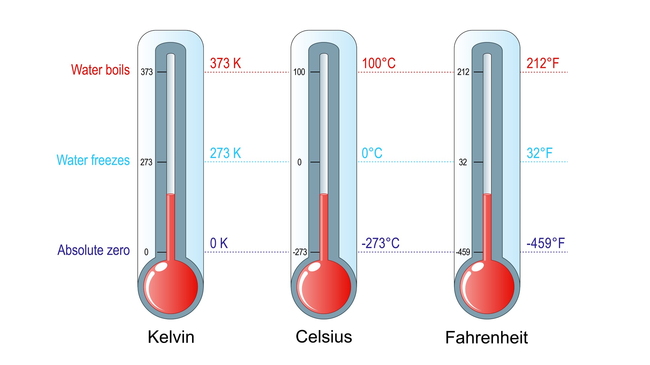Temperature scales