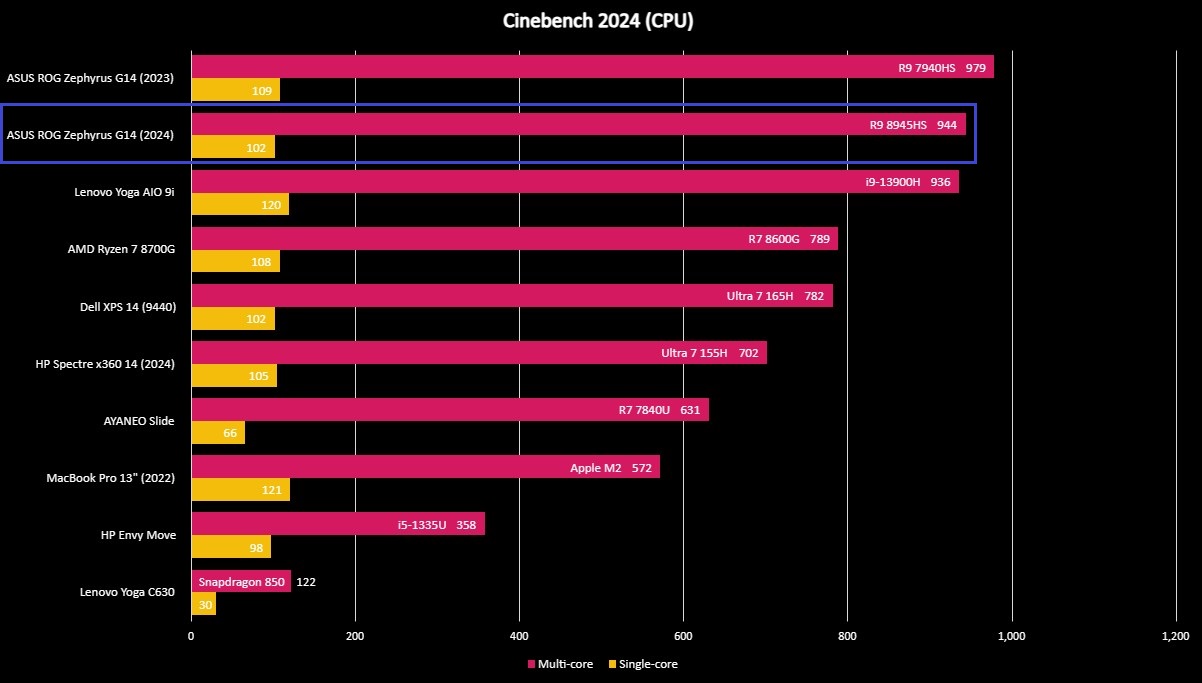 Benchmark graph for the ASUS ROG Zephyrus G14 (2024).