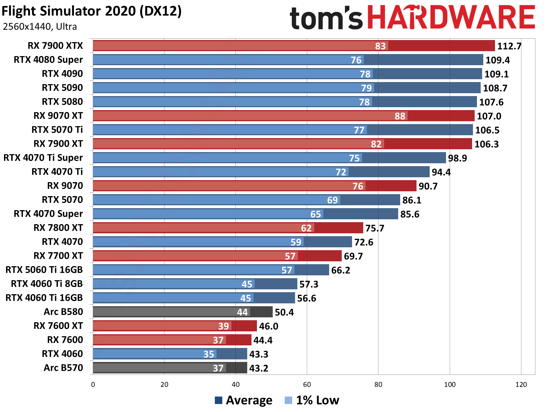 GPU Benchmarks Hierarchy performance charts