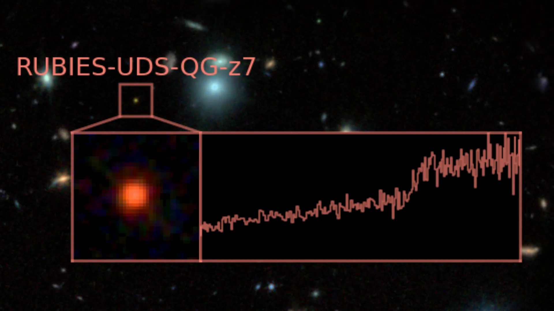 The RUBIES-UDS-QG-z7 spectra is laid over an image of space. The galaxy itself looks like a blurred red dot in this view.