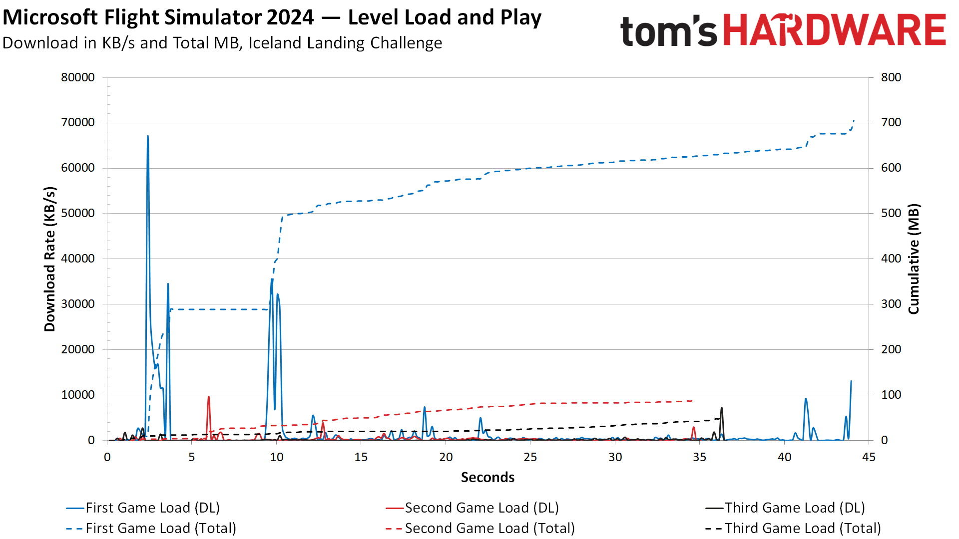 Microsoft Flight Simulator 2024 network usage