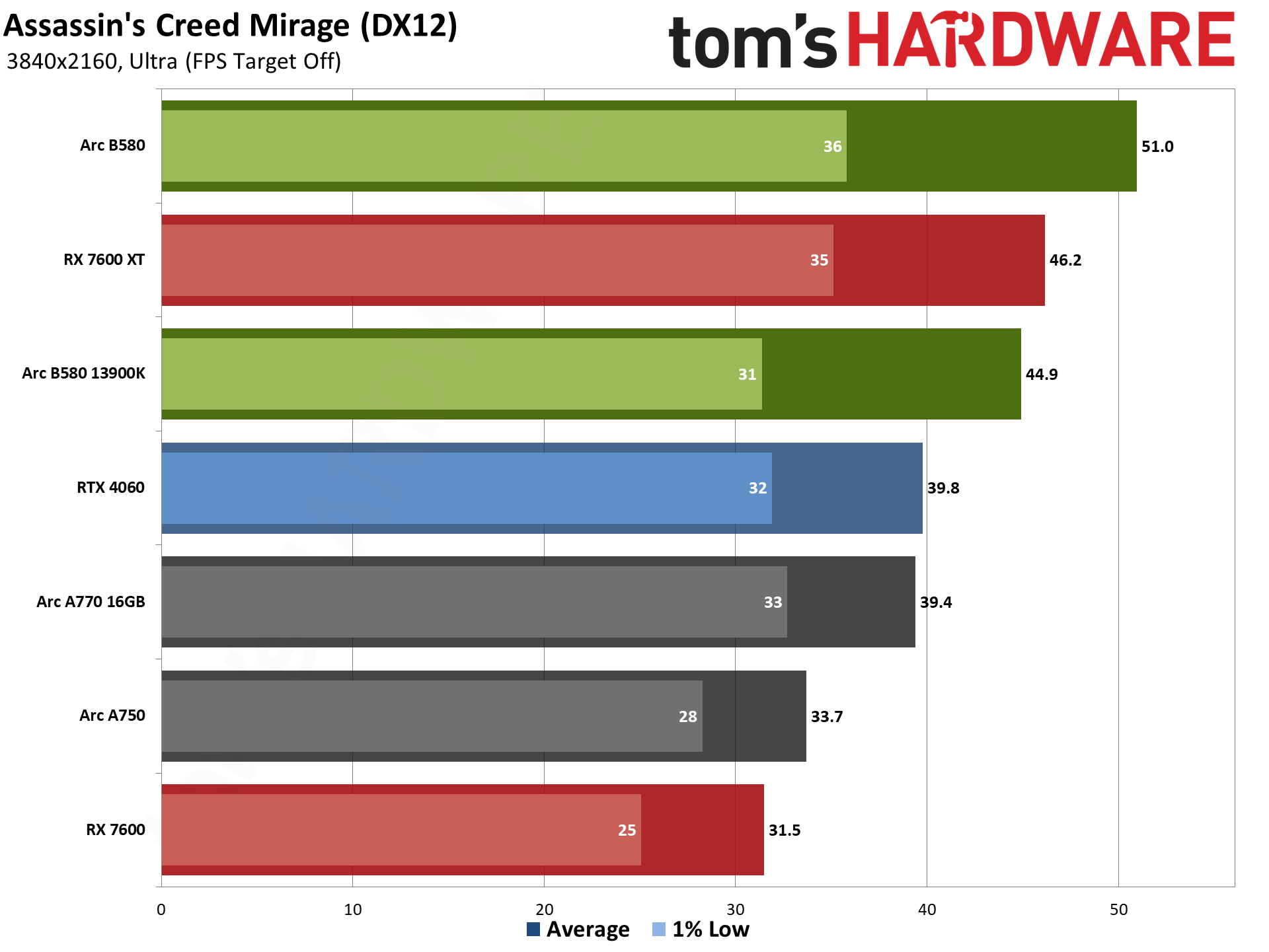 Intel Arc B580 review performance charts