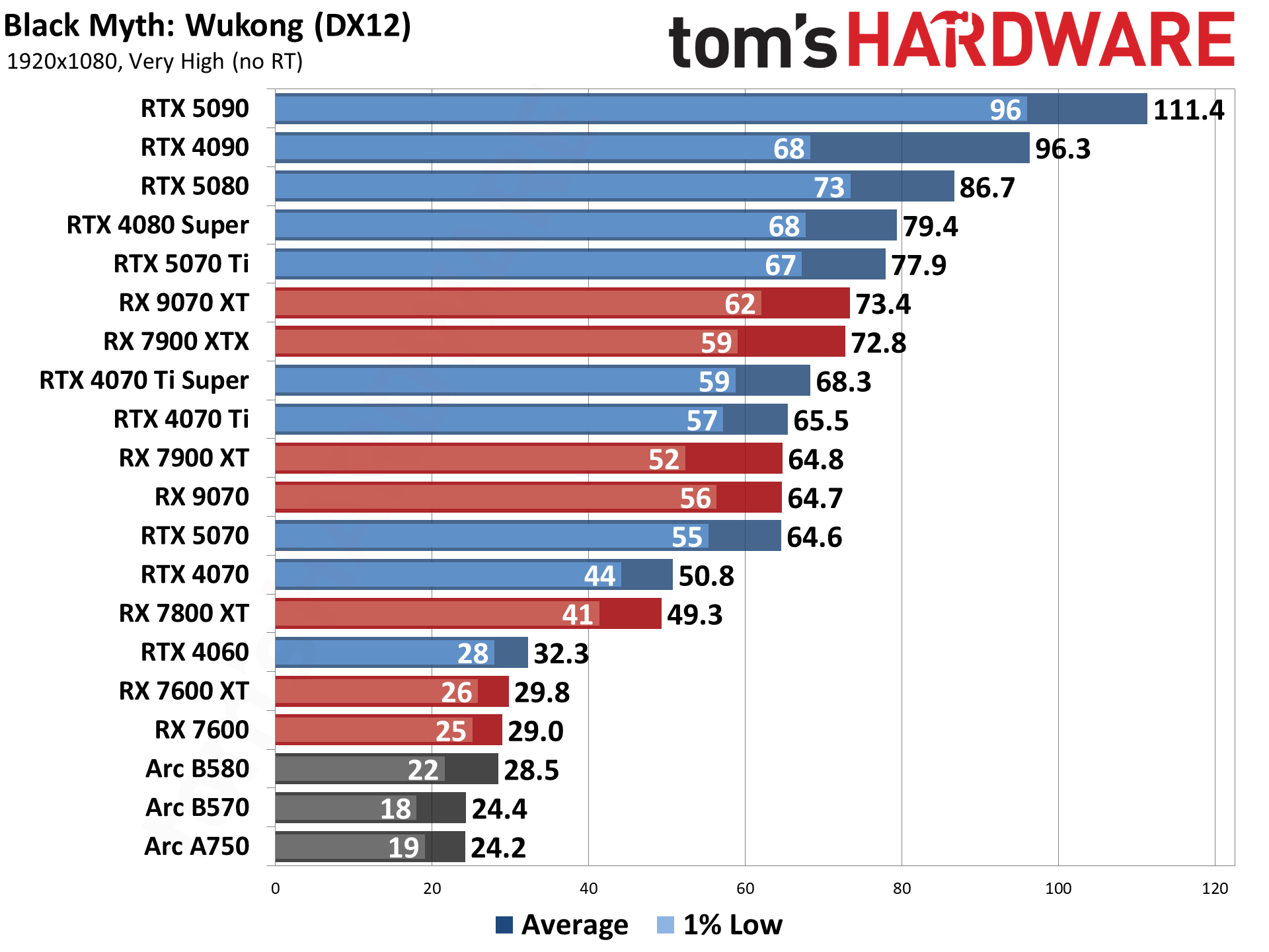 Best Graphics Cards and GPU Benchmarks Hierarchy performance charts