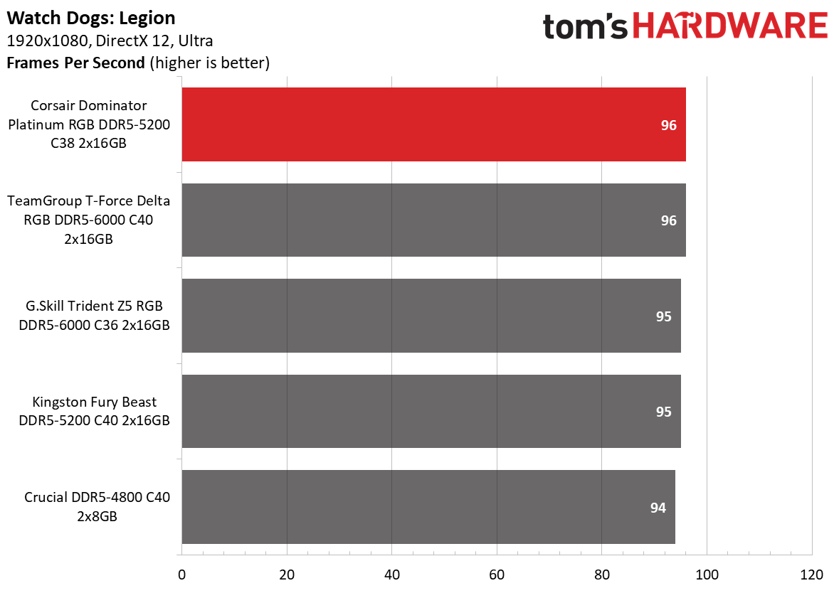 DDR5 Review
