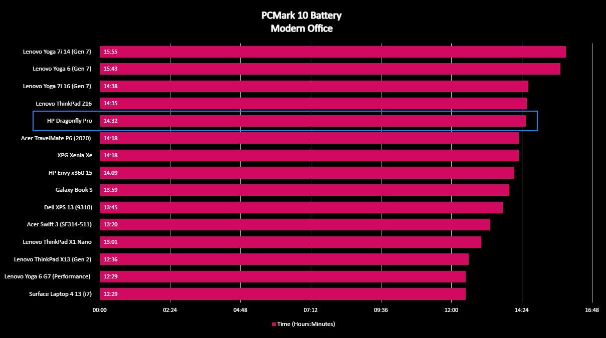HP Dragonfly Pro software and benchmarks
