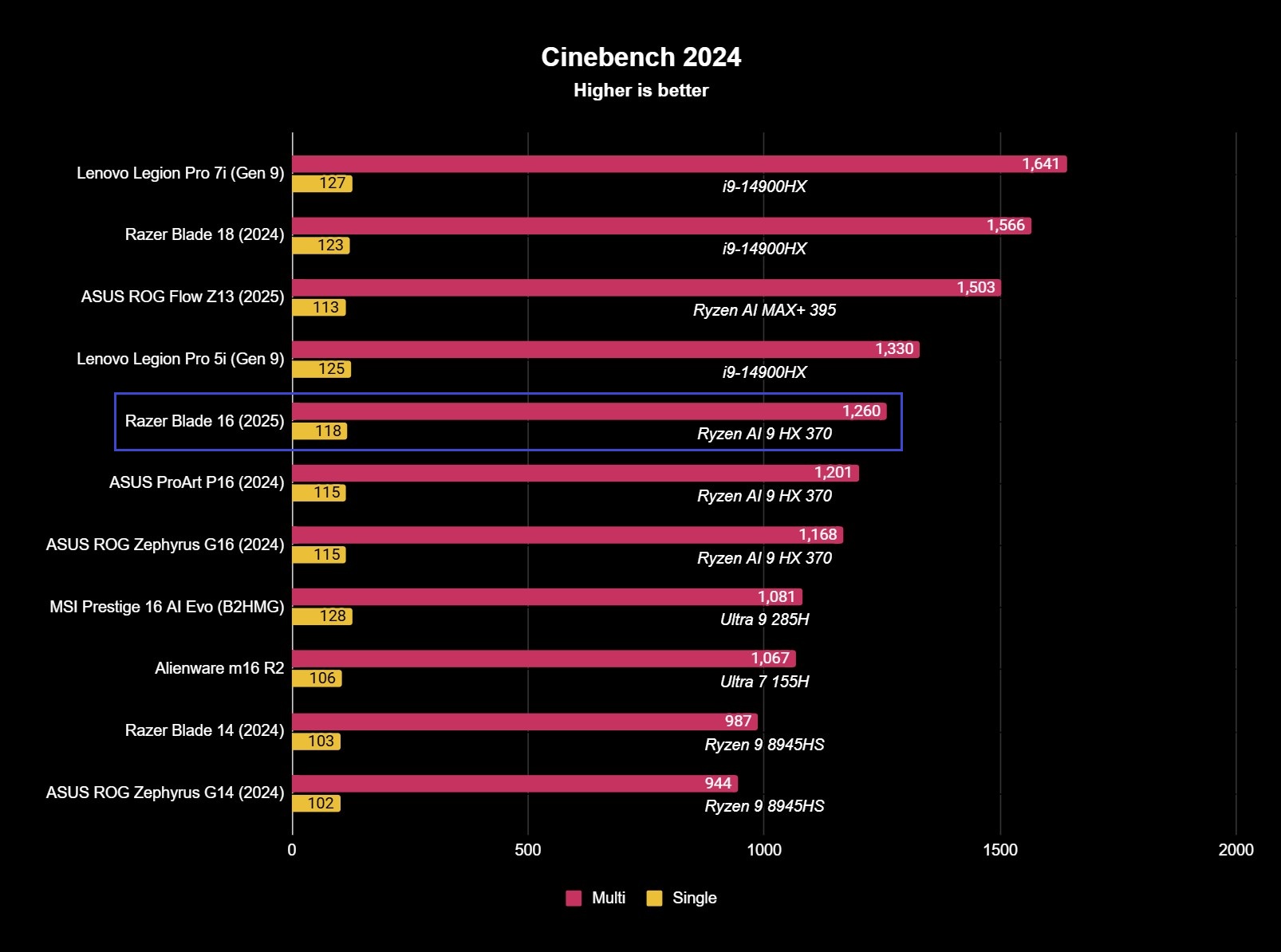 Screenshot of Razer Blade 16 (2025) benchmark results.
