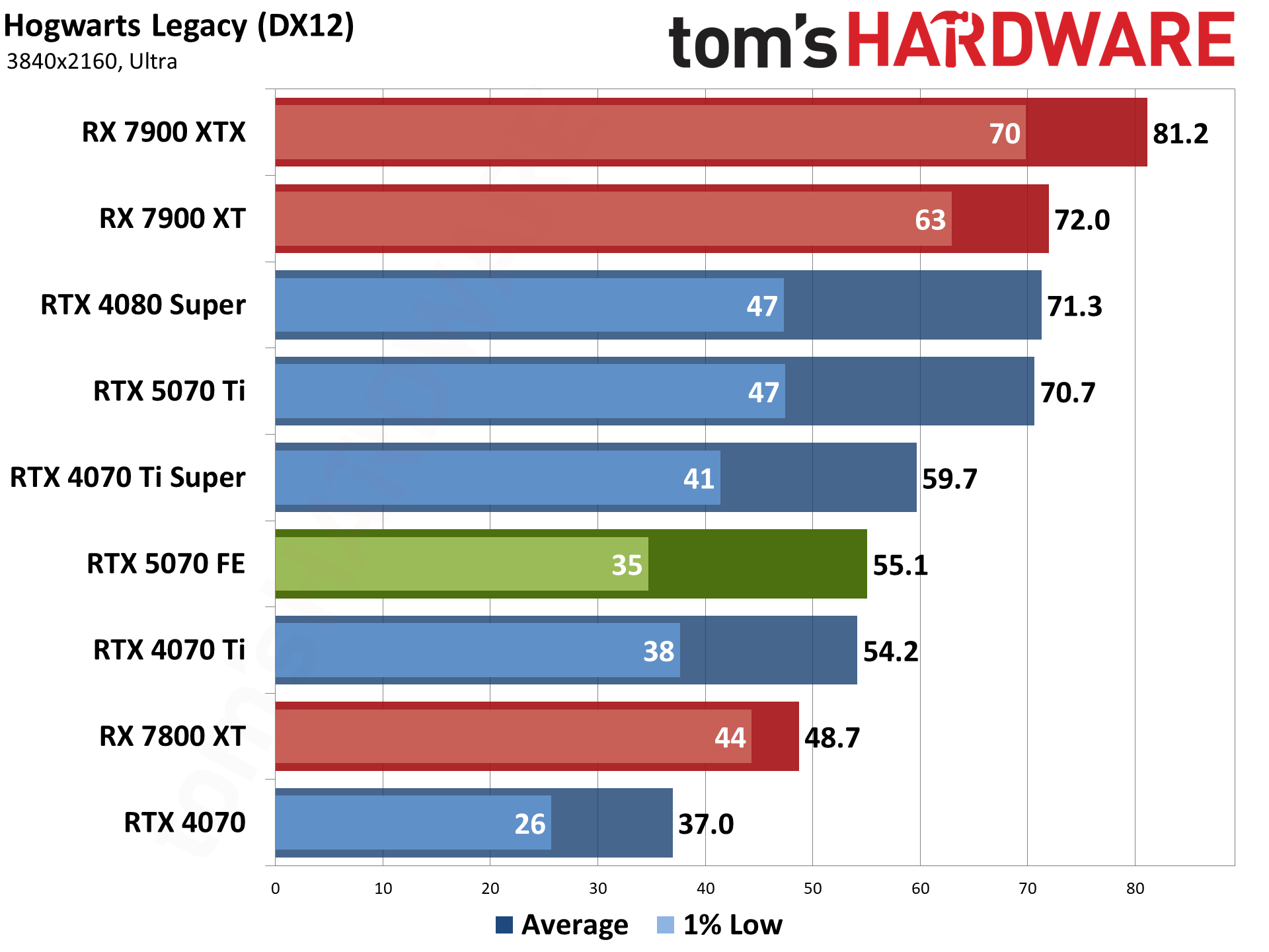 Nvidia GeForce RTX 5070 Founders Edition performance charts