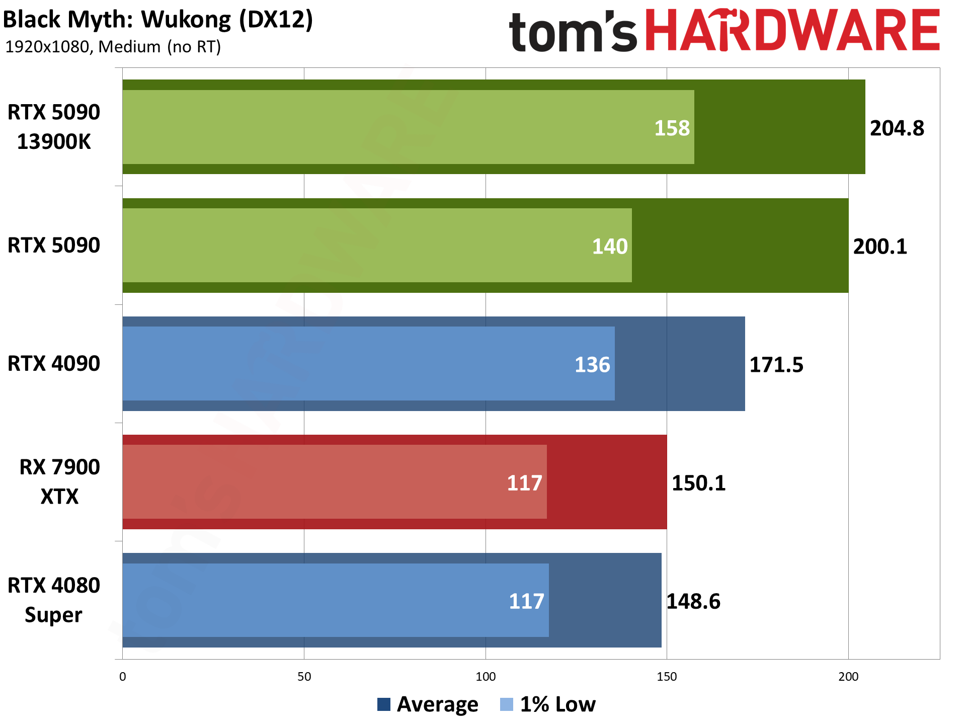 Nvidia GeForce RTX 5090 Founders Edition performance charts