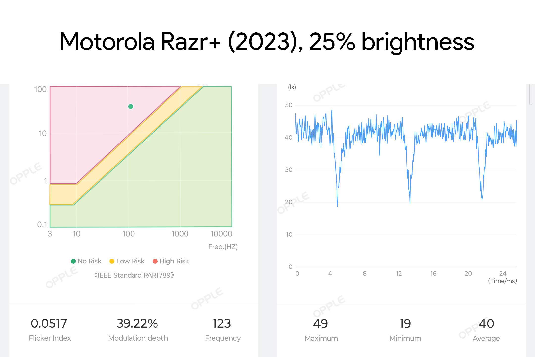 Measuring the PWM modulation rate of the Motorola Razr Plus (2023)