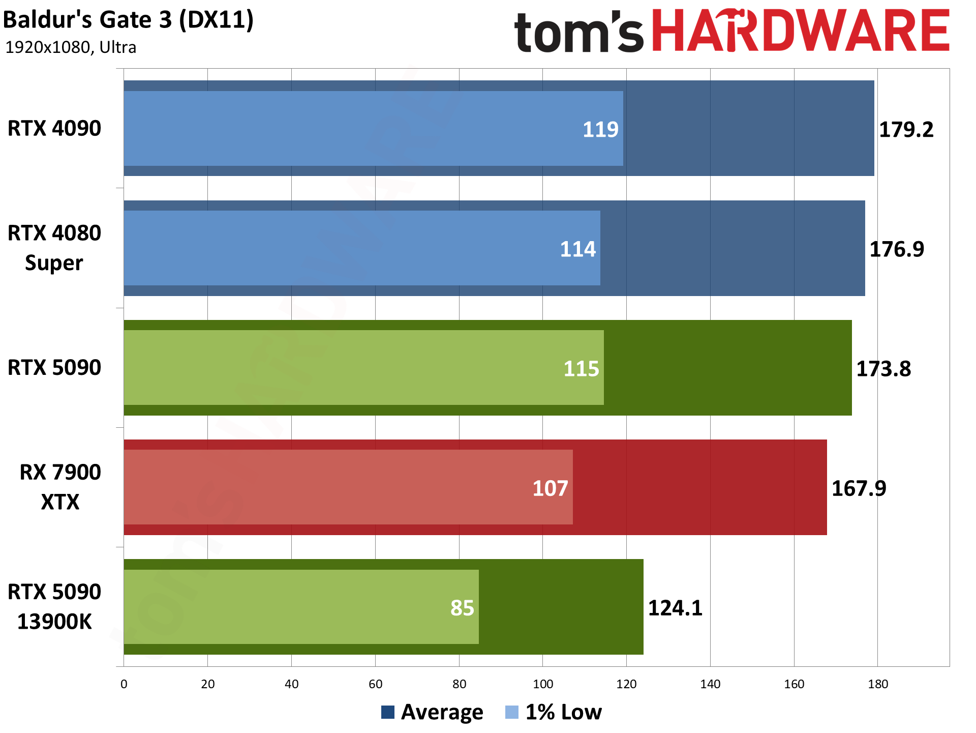 Nvidia GeForce RTX 5090 Founders Edition performance charts
