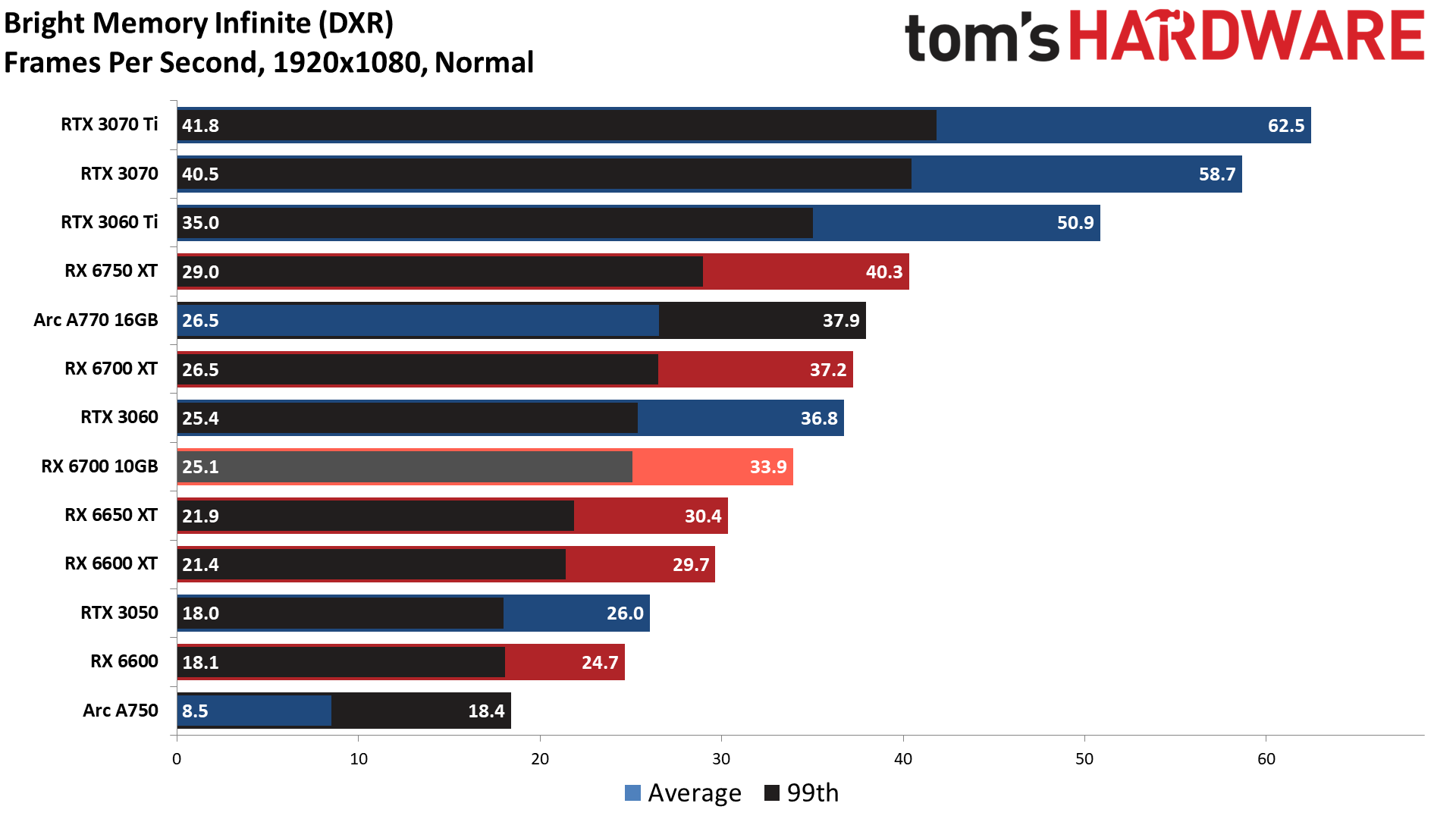 Sapphire RX 6700 10GB Pulse 1080p performance charts