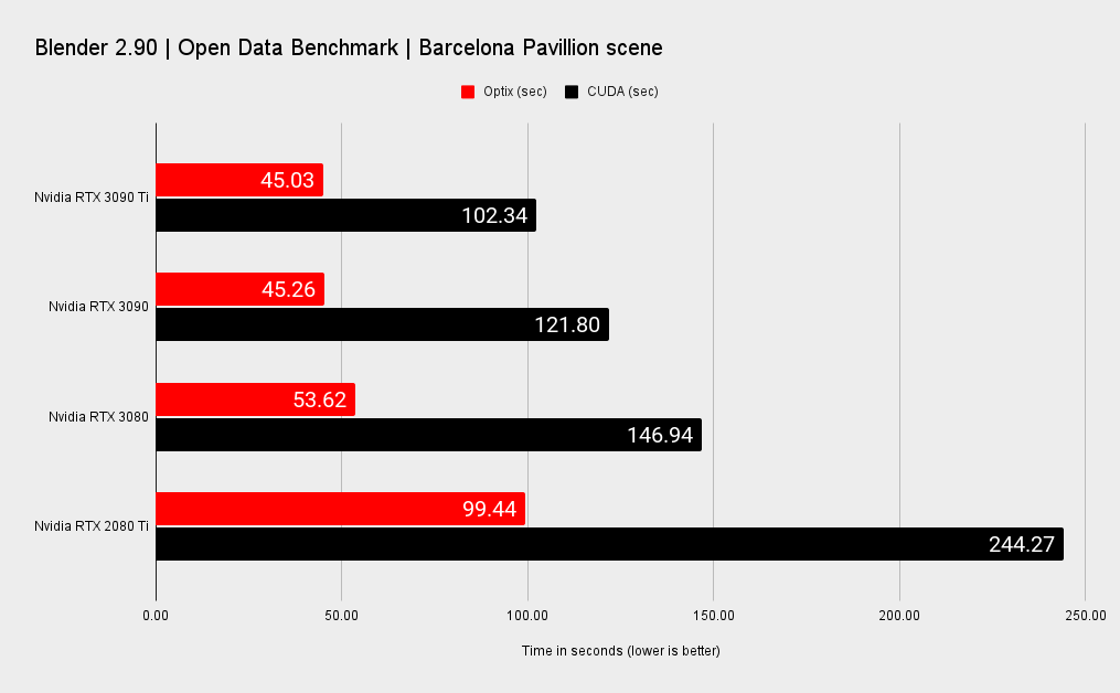 RTX 3090 Ti benchmarks in professional rendering