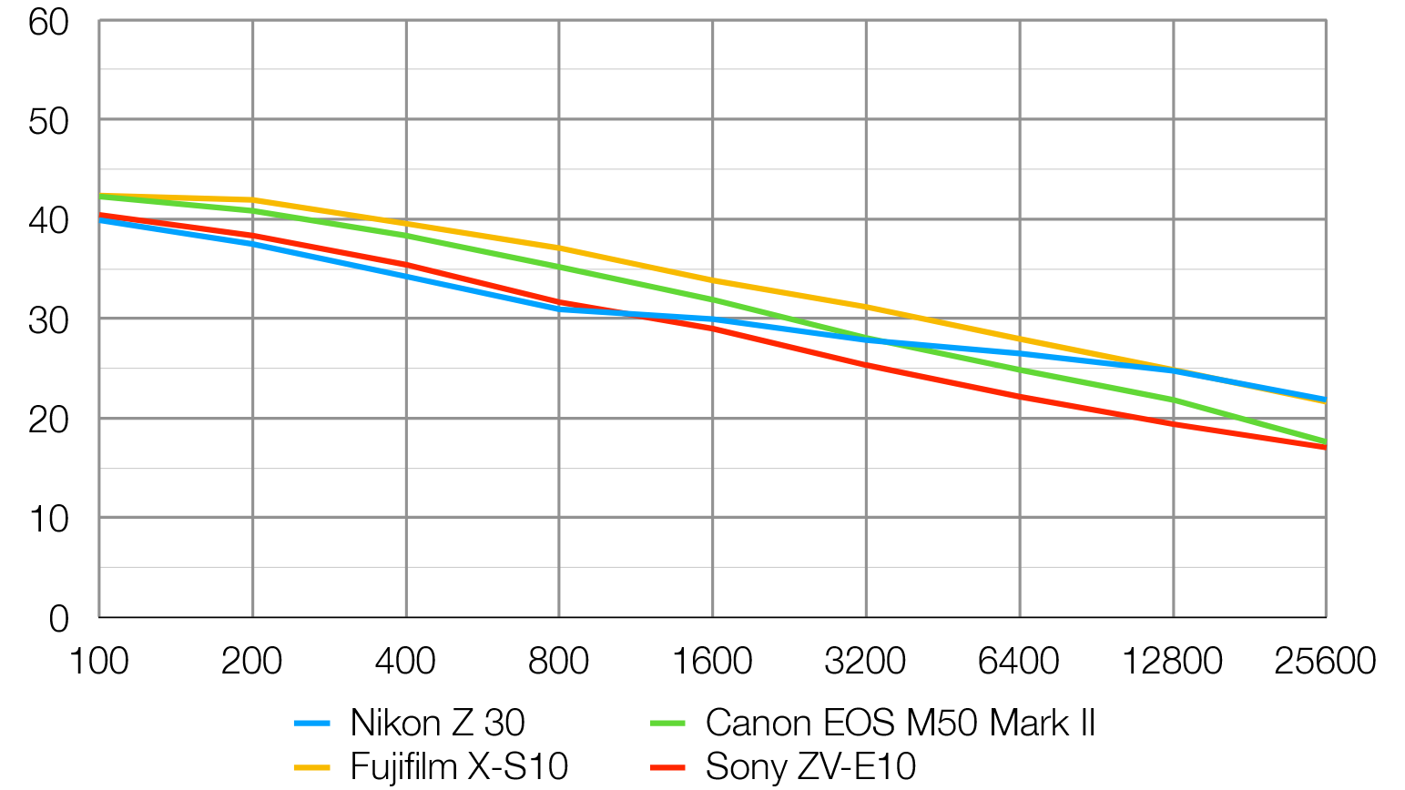 Nikon Z30 lab graph