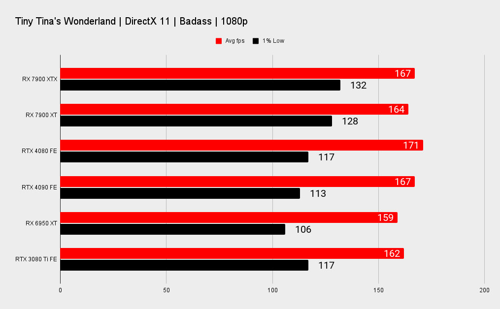 AMD RX 7900 XTX and XT benchmark graphs versus Nvidia's RTX 40-series.