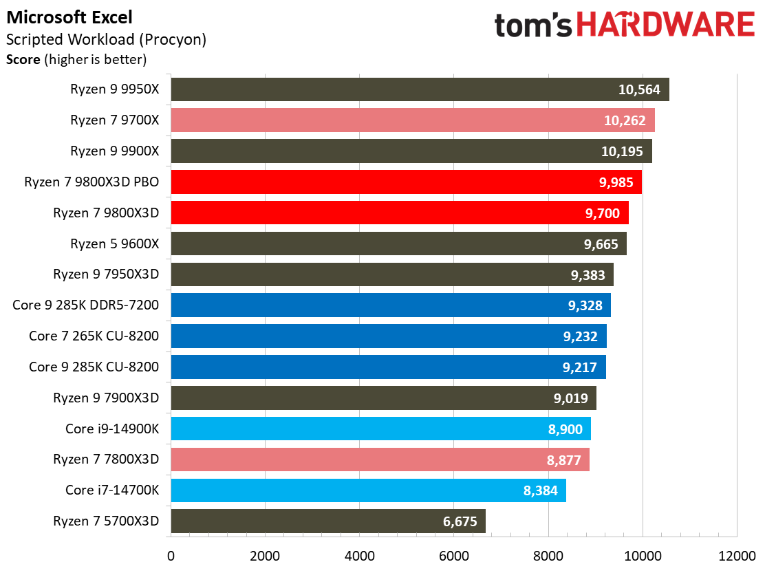AMD Ryzen 7 9800X3D