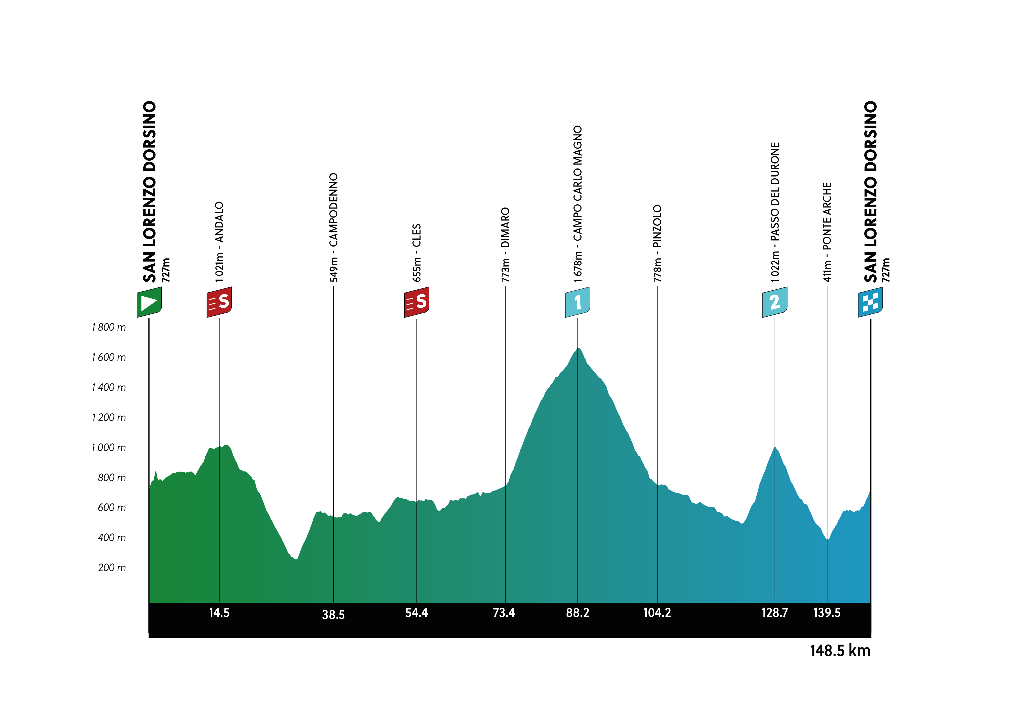 Tour of the Alps stage 1 profile