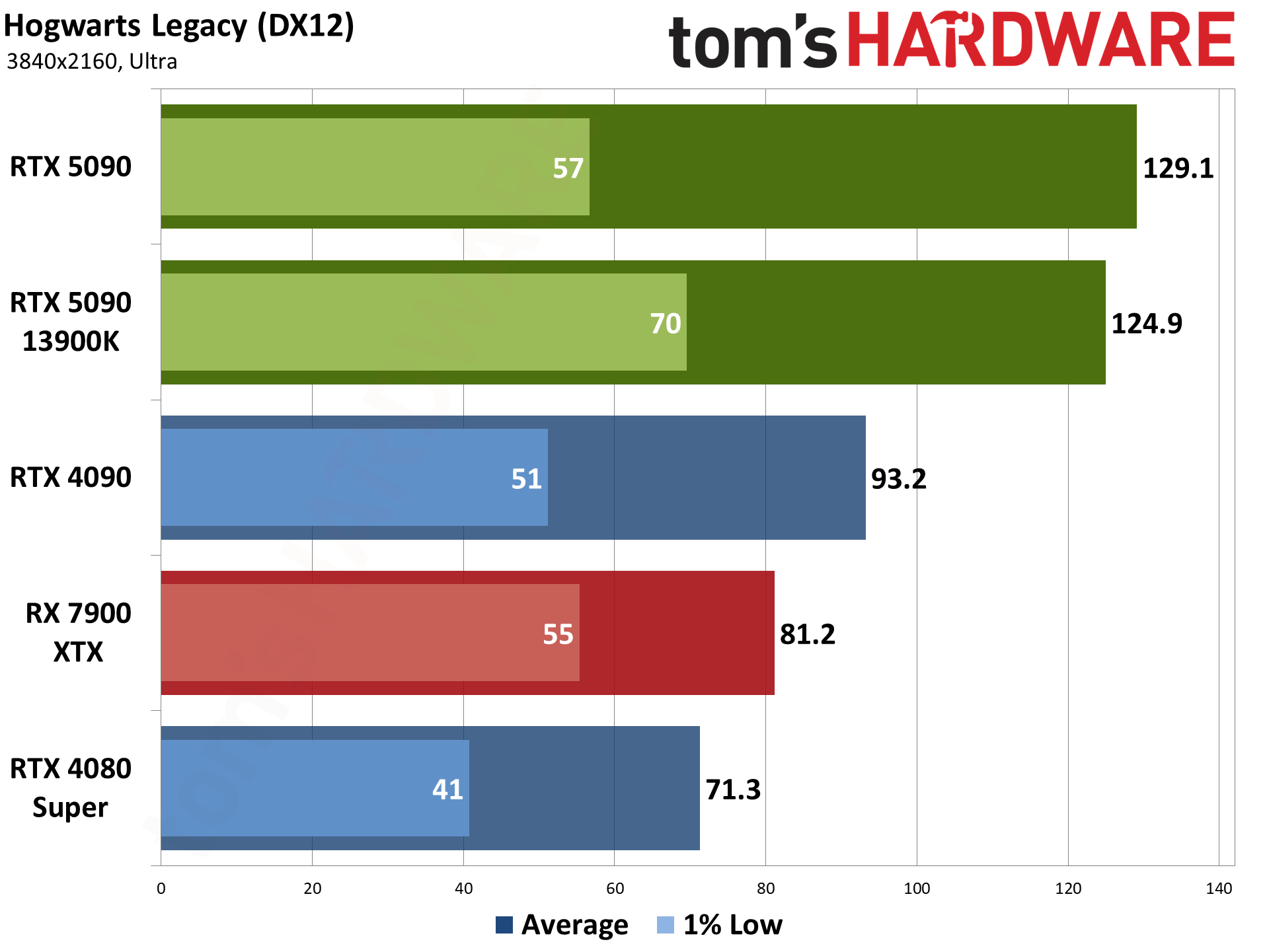 Nvidia GeForce RTX 5090 Founders Edition performance charts