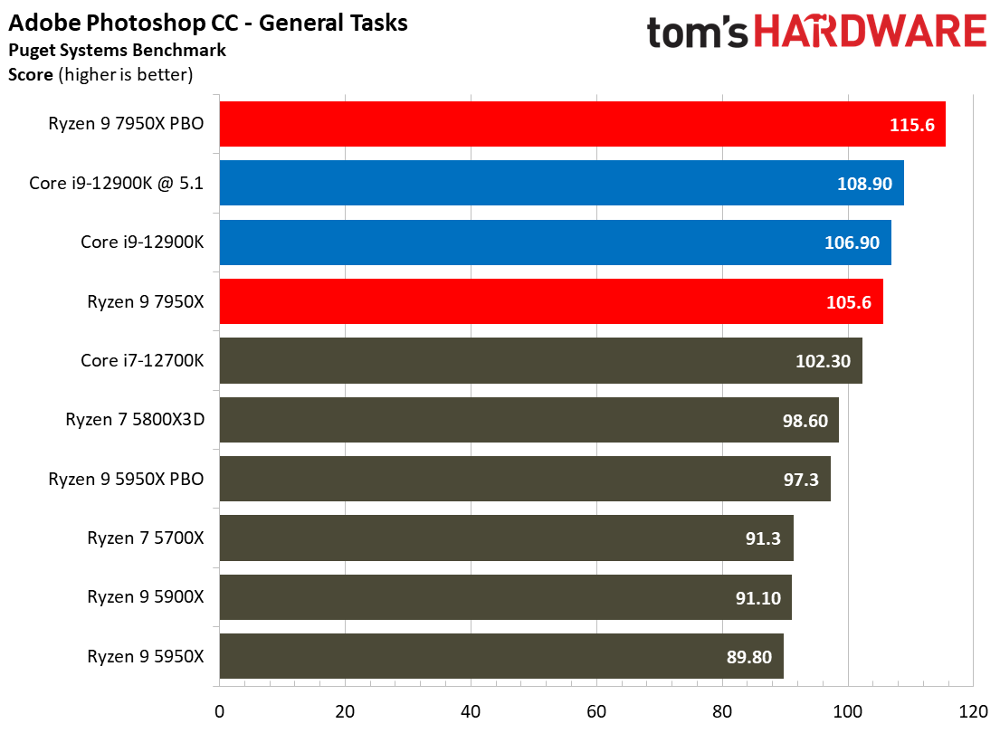 AMD Ryzen 9 7950X and Ryzen 5 7600X Review