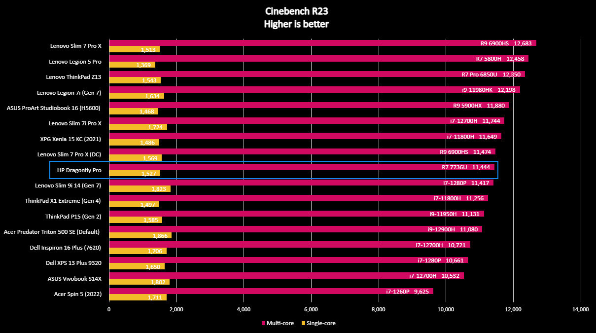 HP Dragonfly Pro software and benchmarks