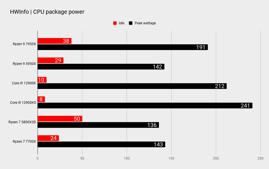 AMD Ryzen 9 7950X benchmarks
