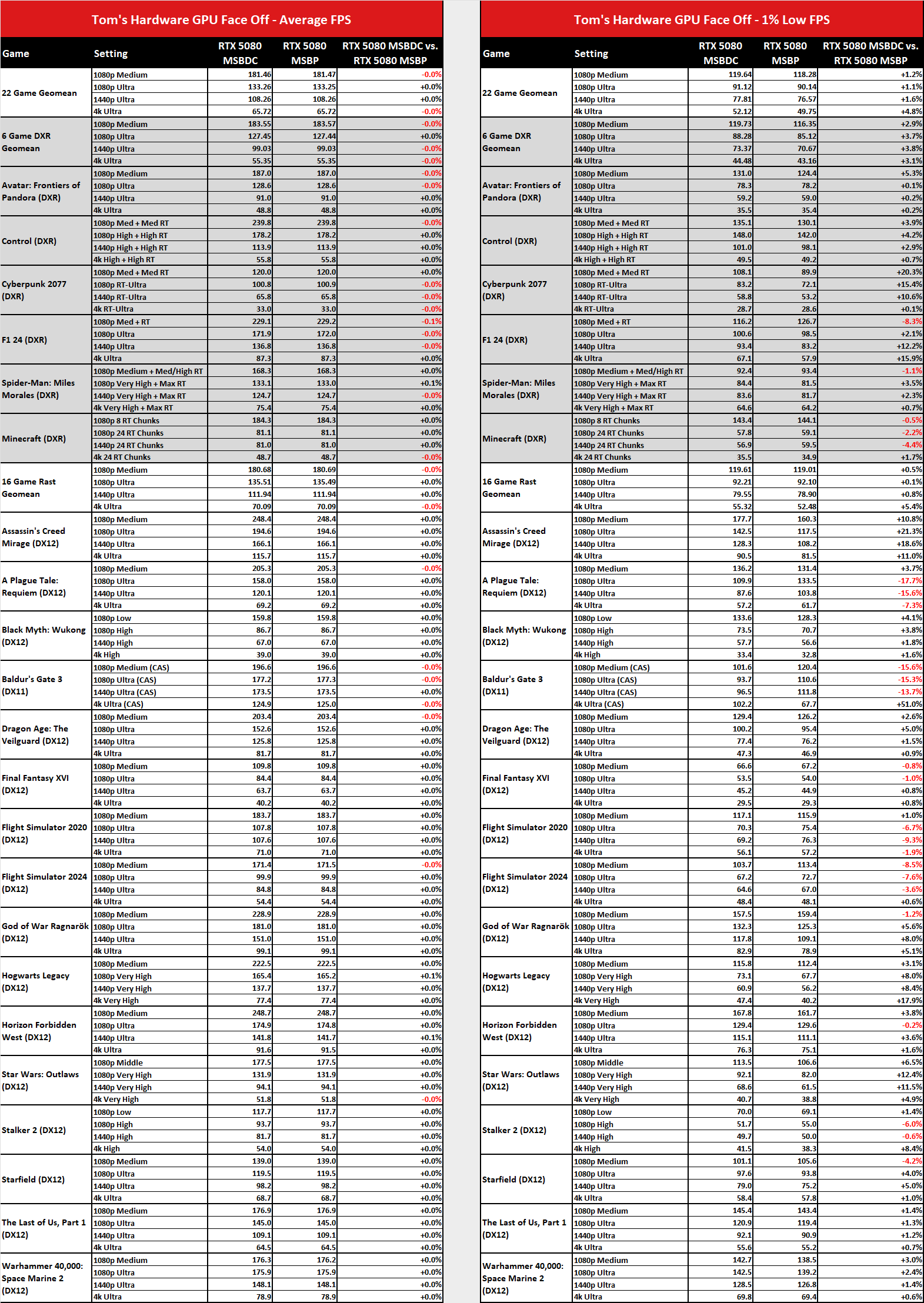 MsBetweenDisplayChange versus MsBetweenPresents benchmark comparisons.