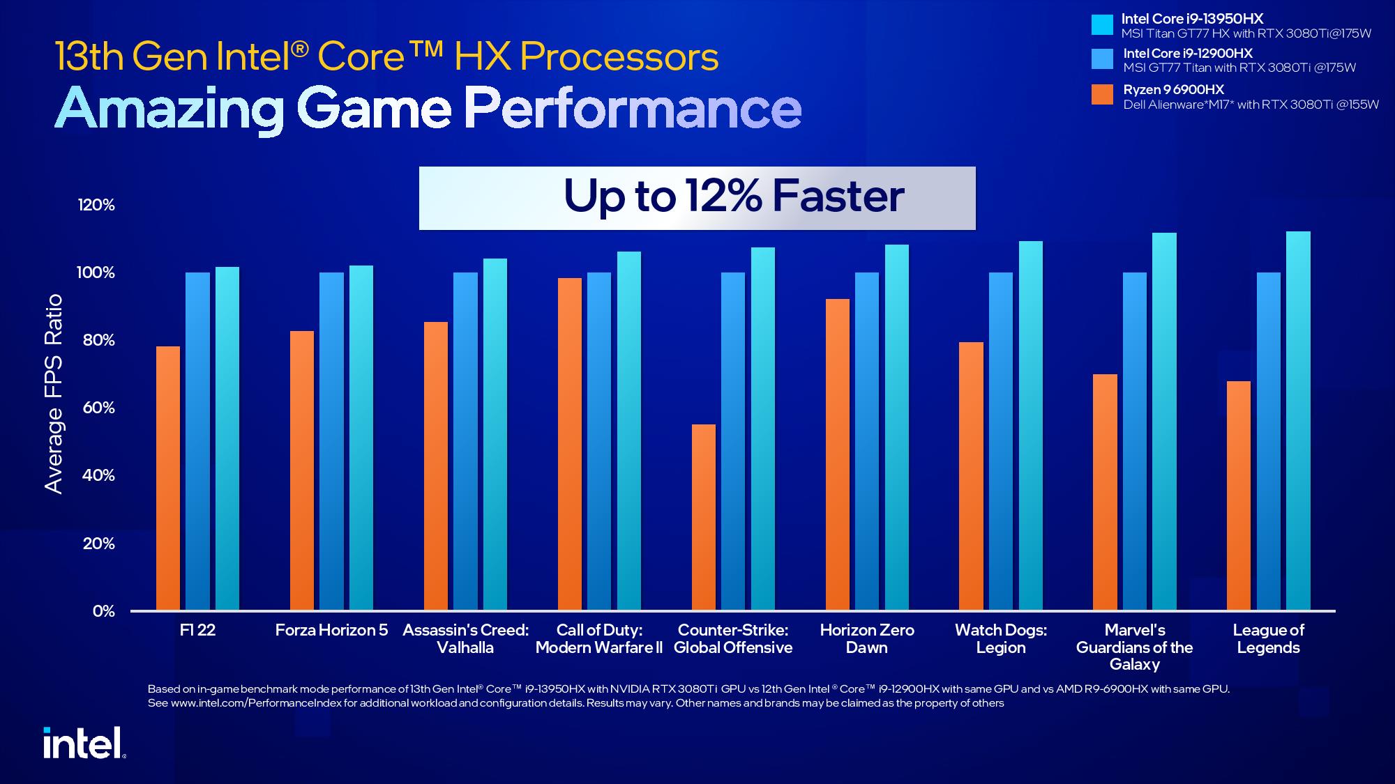 Intel Raptor Lake