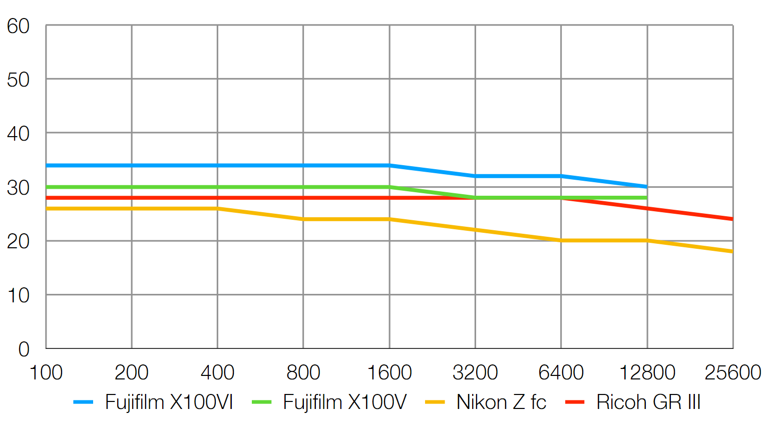 Fujifilm X100VI lab graph