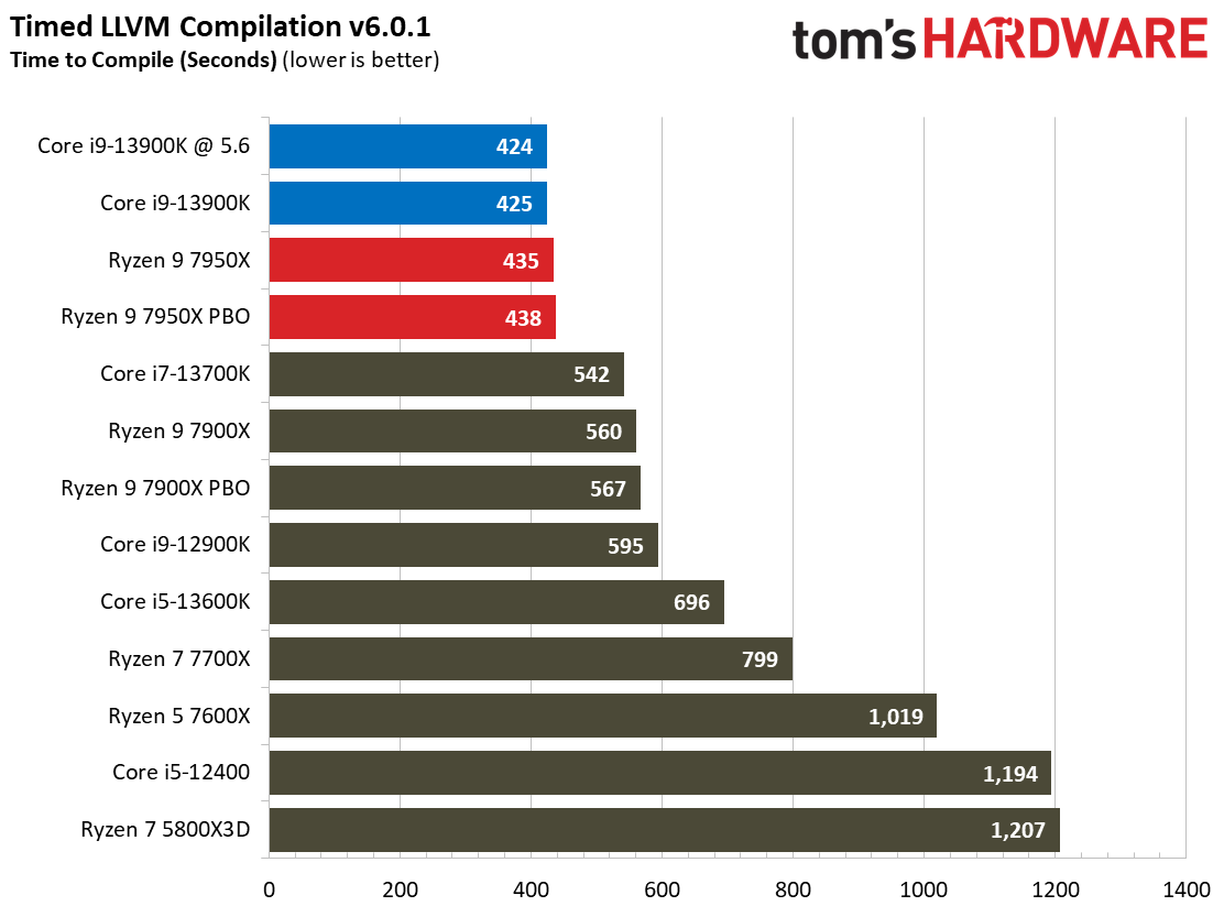 Intel Core i9-13900K vs AMD Ryzen 9 7950X