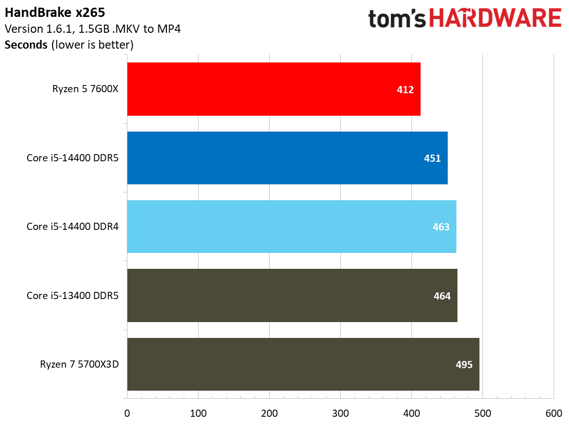 Intel Core i5-14400 vs AMD Ryzen 5 7600X Faceoff