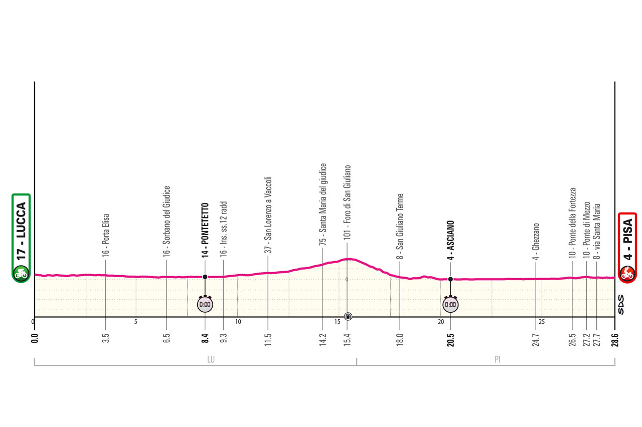2025 Giro d'Italia route maps and profiles