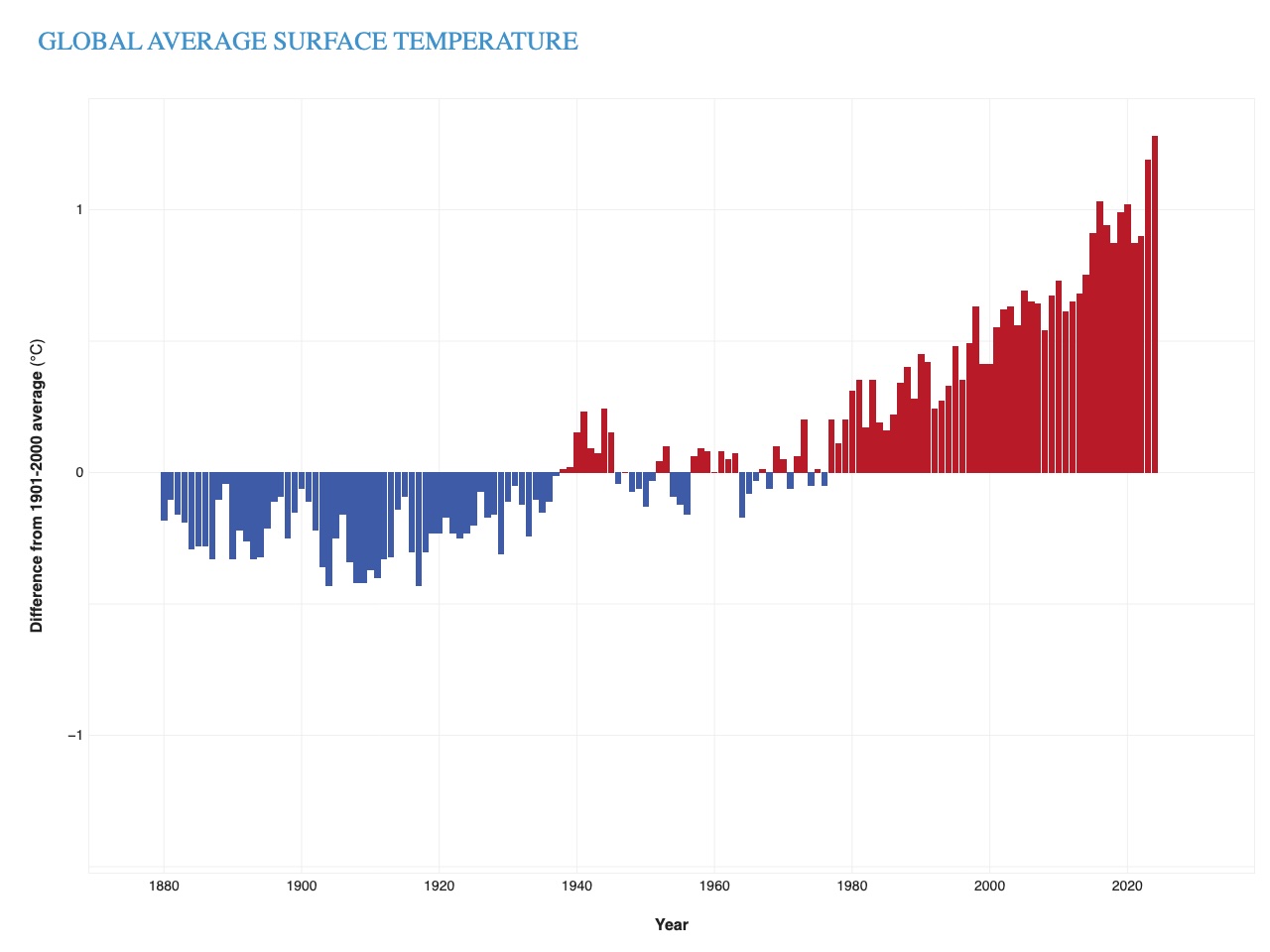 a graph showing how the Earth has warmed since the industrial revolution