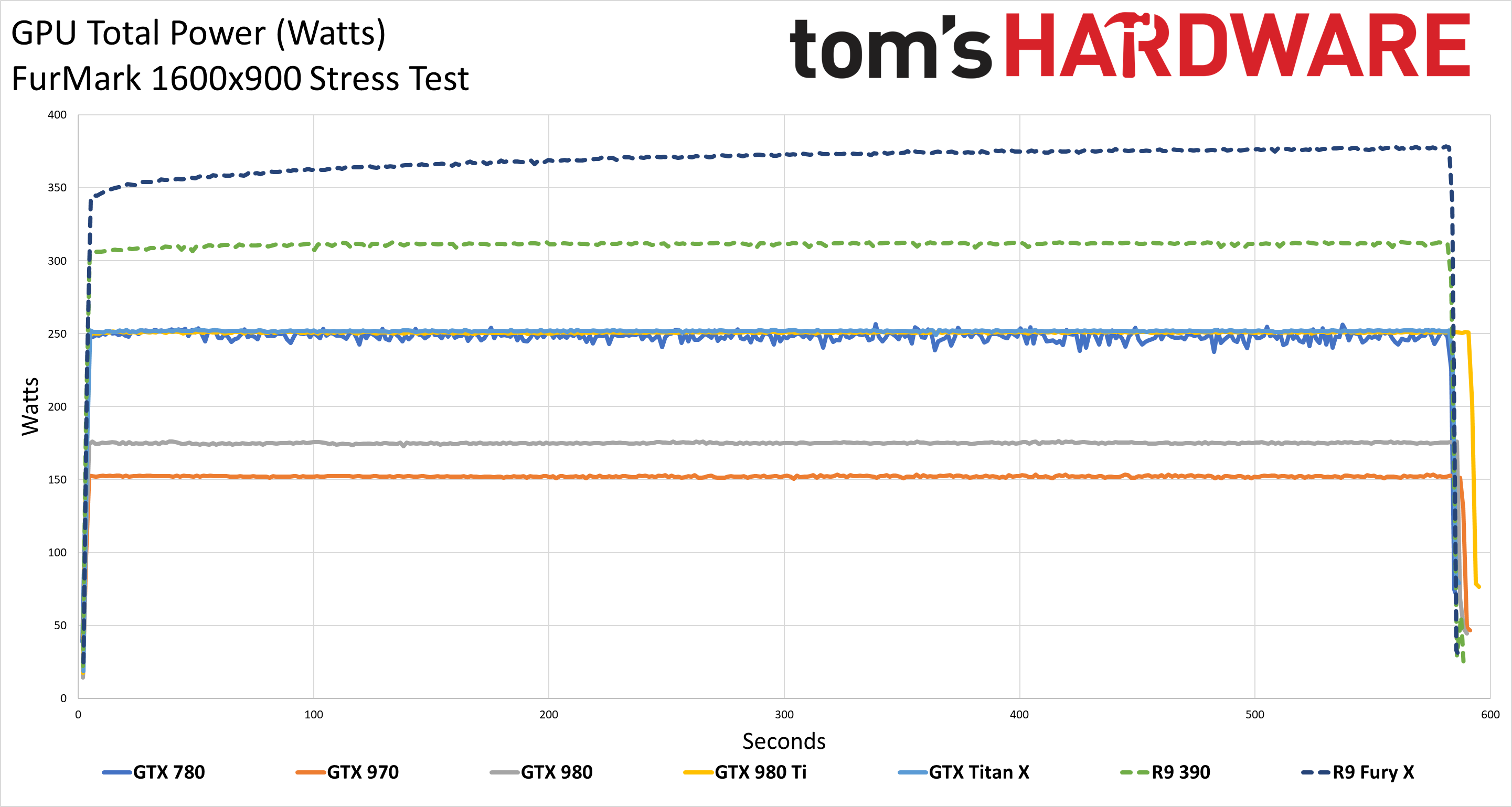 Graphics Card Power Testing charts - FurMark