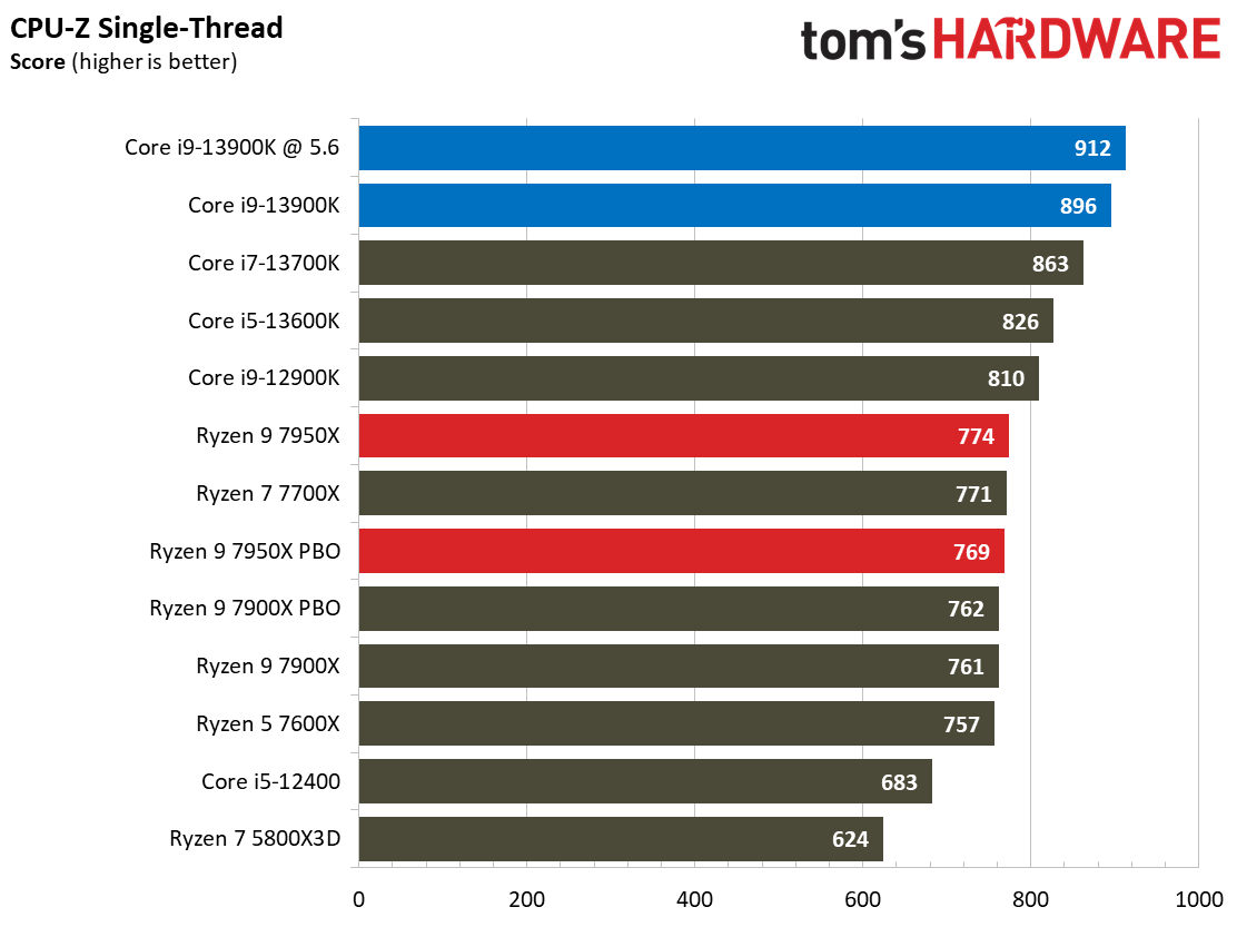 Intel Core i9-13900K vs AMD Ryzen 9 7950X