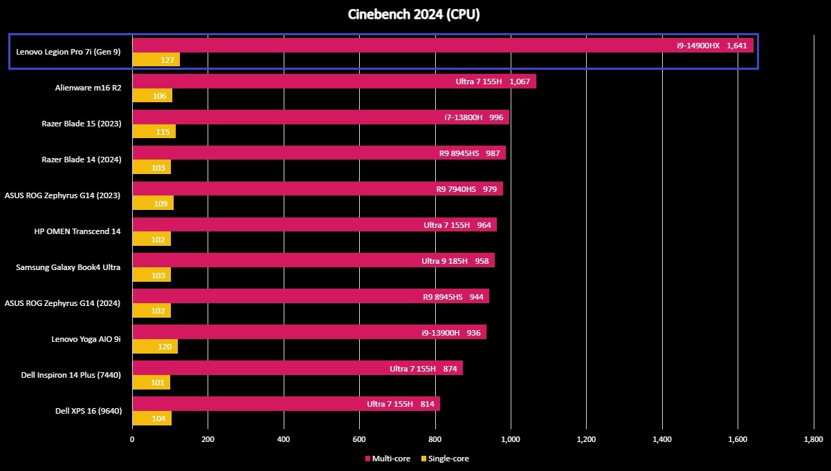 Screenshot of a Lenovo Legion Pro 7i (Gen 9) benchmark graph.